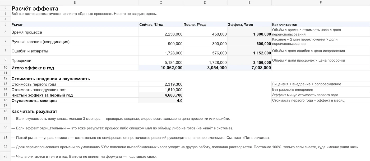 ROI worksheet result: KZT 7,008,000 impact, KZT 4,688,700 net impact and 4.0-month payback